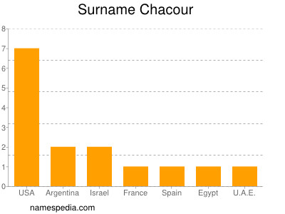 Familiennamen Chacour