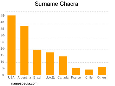 Familiennamen Chacra