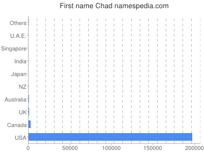 Vornamen Chad