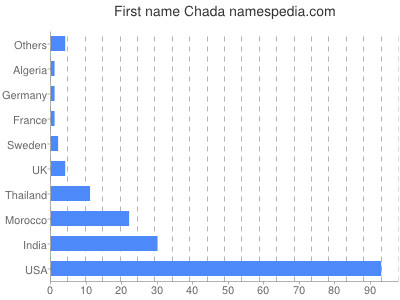 Vornamen Chada