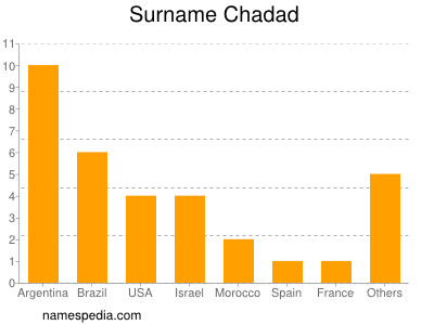 Surname Chadad