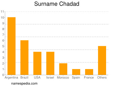 Familiennamen Chadad