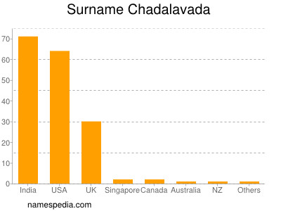 nom Chadalavada