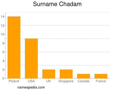 Familiennamen Chadam