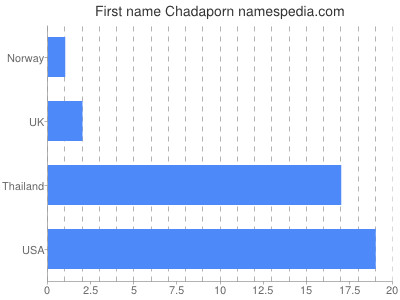 Given name Chadaporn