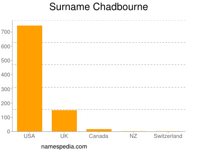 Familiennamen Chadbourne