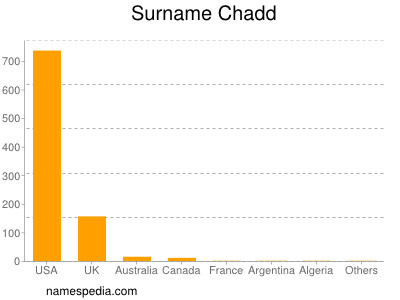 Surname Chadd