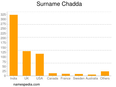 Surname Chadda
