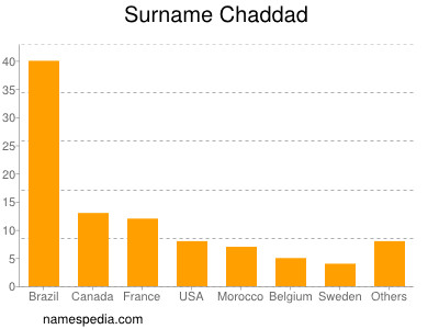 Surname Chaddad