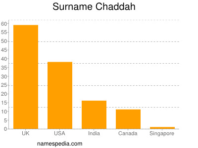 Surname Chaddah