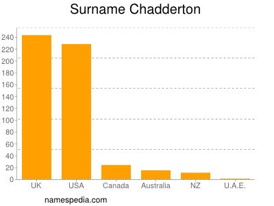 Familiennamen Chadderton