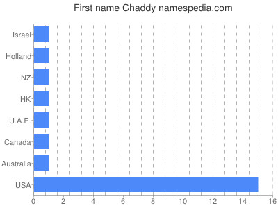 Vornamen Chaddy