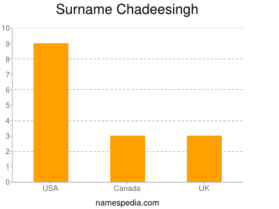 Surname Chadeesingh