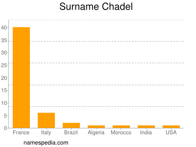 Familiennamen Chadel