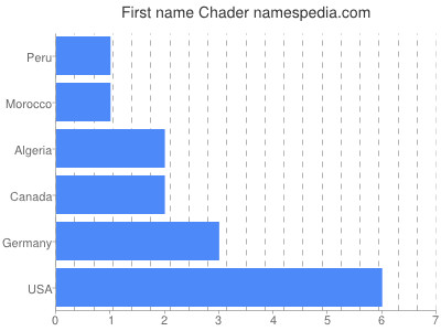 Vornamen Chader