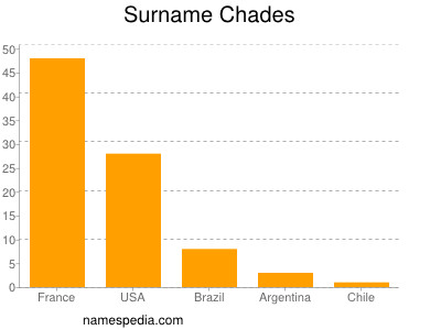 Familiennamen Chades