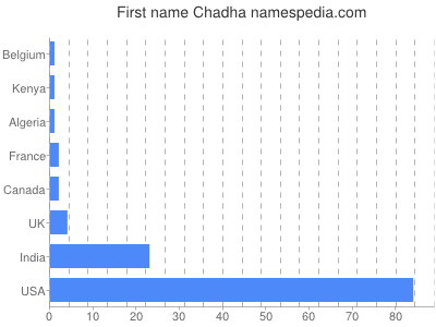 Given name Chadha