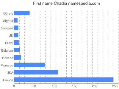 prenom Chadia
