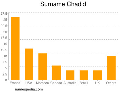 Familiennamen Chadid