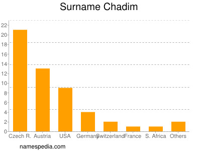 Familiennamen Chadim