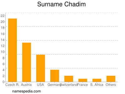 nom Chadim