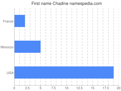 Given name Chadine