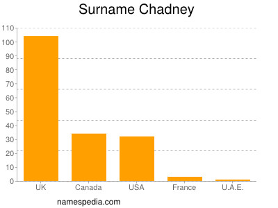 Familiennamen Chadney