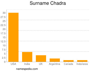 Familiennamen Chadra
