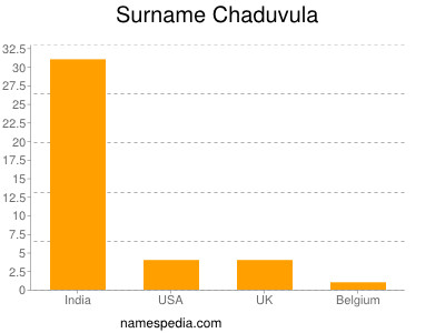 Familiennamen Chaduvula