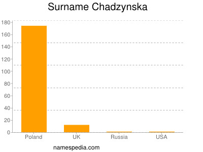 Surname Chadzynska