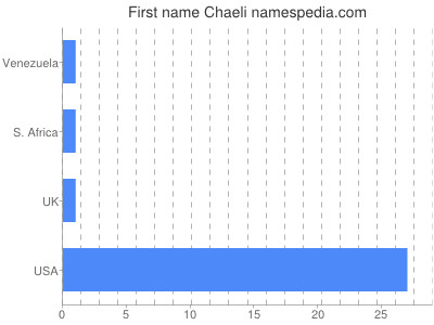 Given name Chaeli