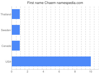 Vornamen Chaem