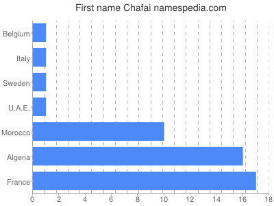 prenom Chafai