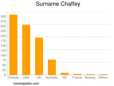 Familiennamen Chaffey