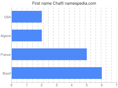 Vornamen Chaffi