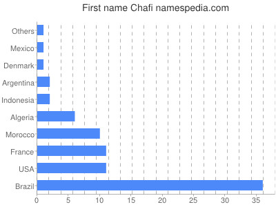Vornamen Chafi