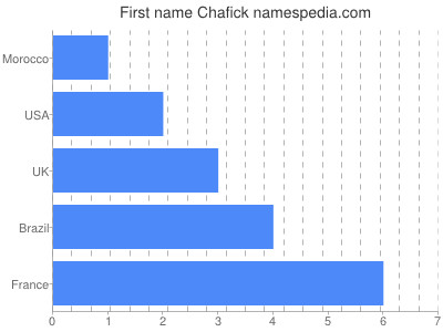 prenom Chafick