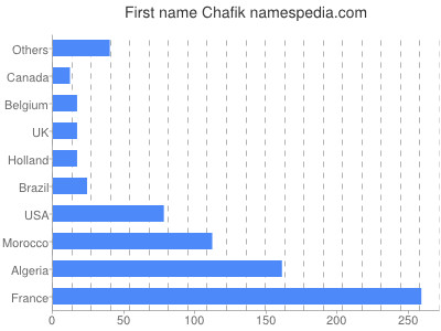 prenom Chafik