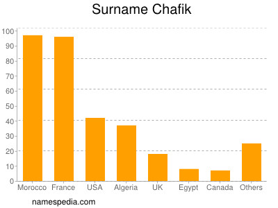 Familiennamen Chafik