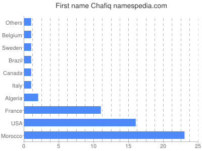 Vornamen Chafiq