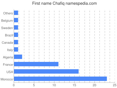 prenom Chafiq