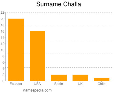 Surname Chafla