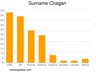 Familiennamen Chagan