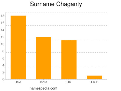 Familiennamen Chaganty