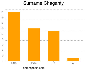 nom Chaganty