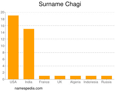 Familiennamen Chagi