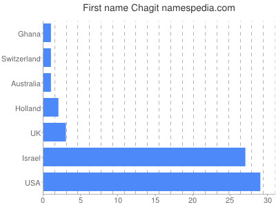 prenom Chagit