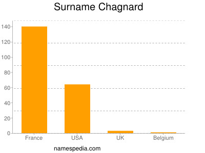 Familiennamen Chagnard