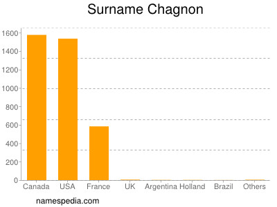 nom Chagnon