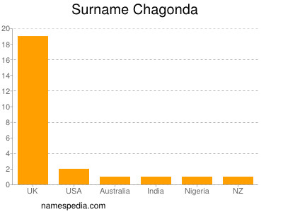 Familiennamen Chagonda